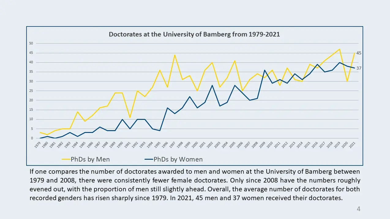 The graph shows the doctorates at the University of Bamberg from 1979 to 2021 with different colors for the lines. The blue line represents the number of women with 37 finished PhD's in 2021 and the yellow line represents the number of men with 45 finished PhD's the same year.
