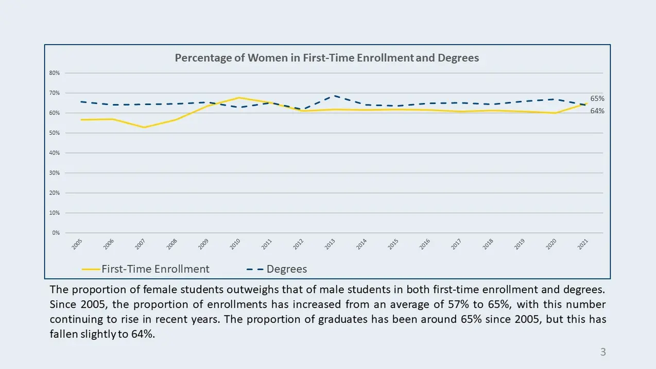The graph shows the percentage of women in first-time enrollments and degrees from 2005 to 2021 with different colors for the lines. The yellow line represents the proportion of women among first-time matriculations from 2005 to 2021 at 65% in 2021, and the blue dashed line shows the proportion of women among graduates at 64% in 2021.