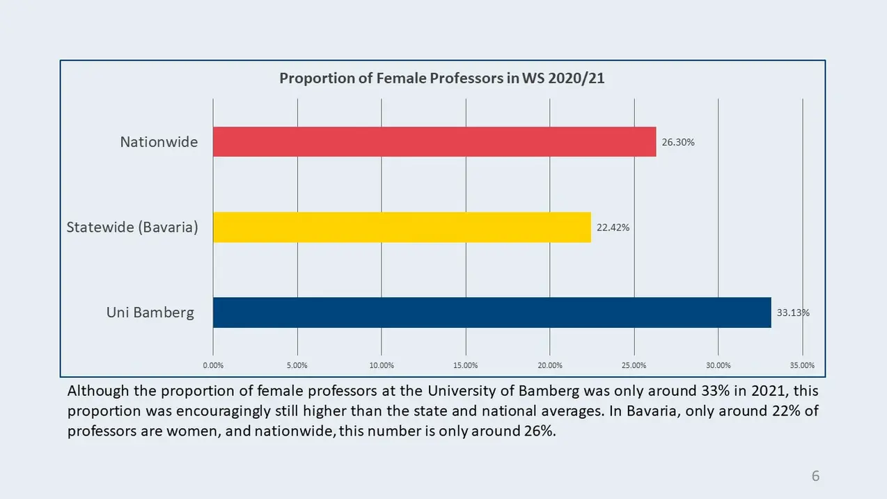 This graph shows the proportion of female professors in the winter semester 2020/2021 with different colors for the lines. The blue line represents the proportion of female professors at the University of Bamberg with 33.13% in 2021, the yellow line represents the proportion of female professors in Bavaria with 22.42%, and the red line represents the proportion of female professors nationwide with 26.30% in 2021.