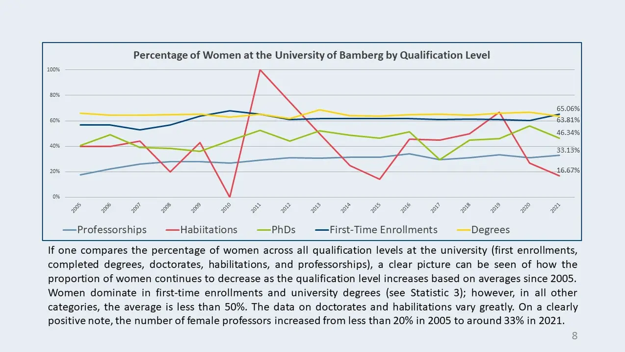 The graph shows the percentage of women at the University of Bamberg by qualification level from 2005 to 2021 with different colors. The light blue line represents the proportion of women in professorships at 33.13% in 2021, the red line the proportion of women in habilitations at 16.67%, the green line the proportion of women in doctorates at 46.34%, the dark blue line the proportion of women in first-time matriculations at 63.81% and the yellow line the proportion of women in degrees at 65.06% in 2021.